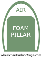  Foam Pillar in Air Cell Structure 